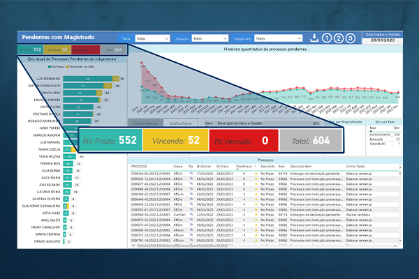 TRT da 20ª Região (SE) julga todos os processos pendentes com prazo vencido