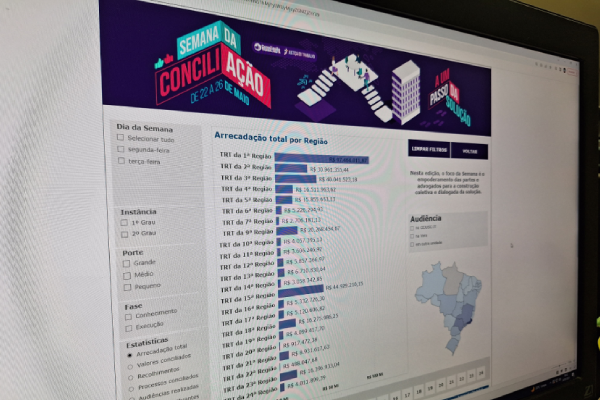 Painel da Semana Nacional da Conciliação Trabalhista detalha produtividade diária do evento  