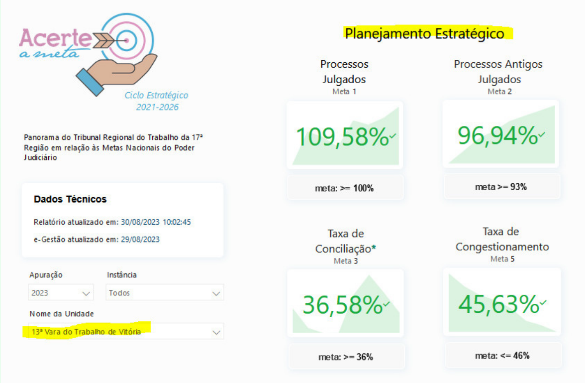 Na imagem, metas alcançadas pelo TRT-17