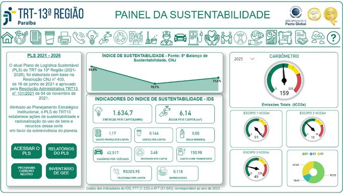 Imagem de um painel informativo do TRT-13ª Região (Paraíba) sobre sustentabilidade.