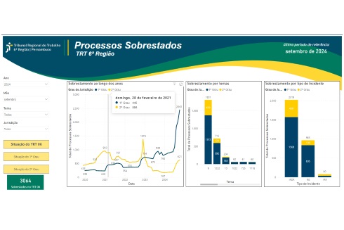 Imagem referente ao gráfico que demonstra os processos sobrestados do TRT-6 (PE)