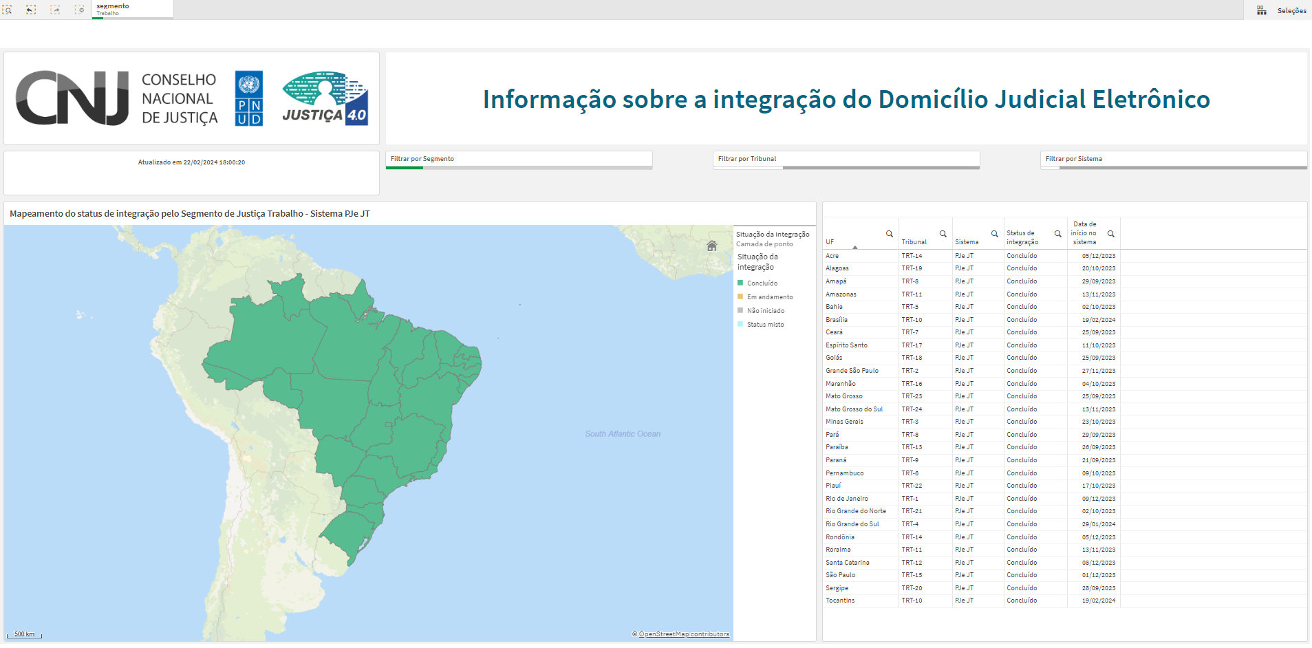 Print de painel do CNJ. Mostra o mapa do Brasil completo e a lista de todos os 24 TRTs com a situação "concluido".