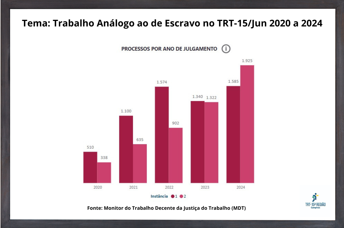 Imagem com gráficos de barras com as cores vermelho vinho e rosa para representar as instâncias de processos por ano de julgamento, com o tema: Trabalho Análogo ao de Escravo no TRT-15.