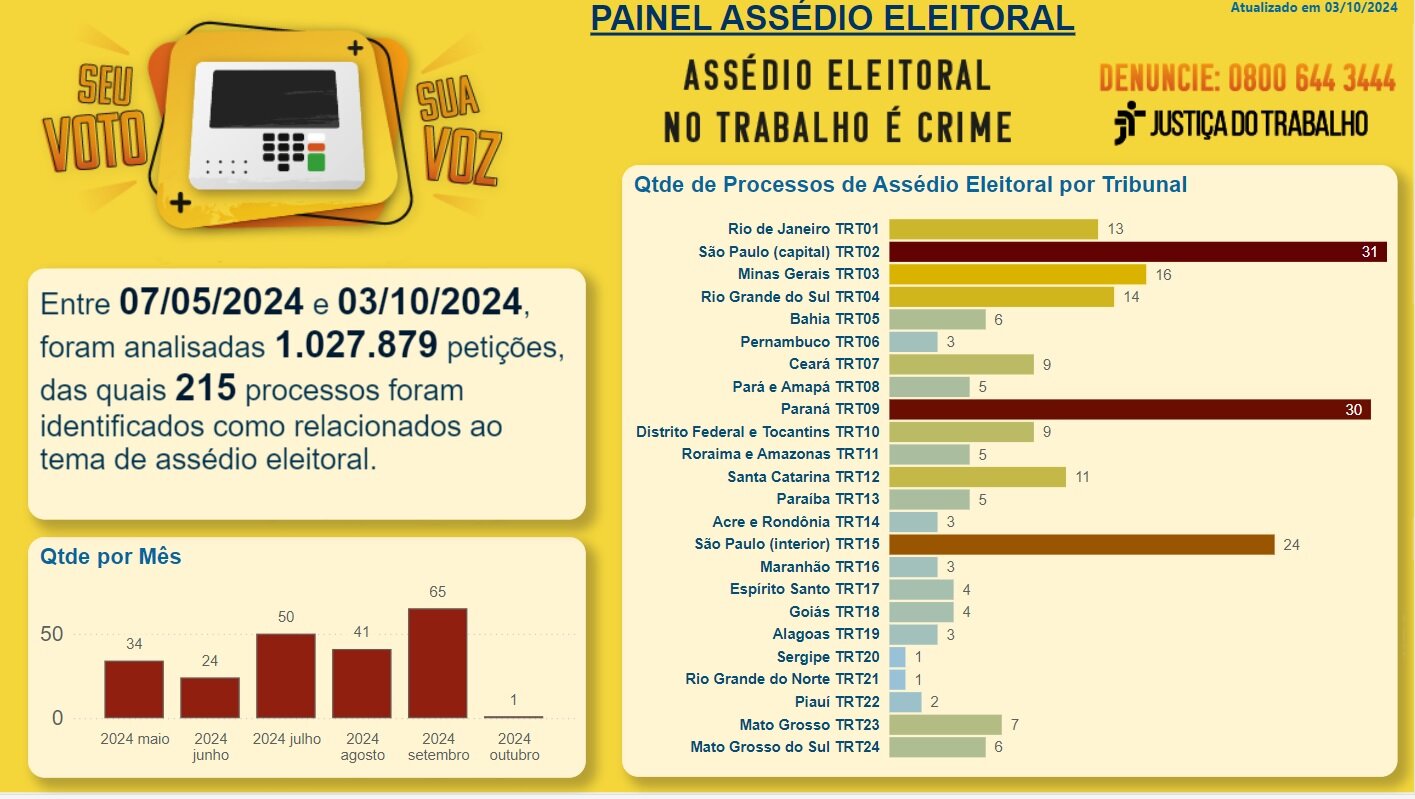 Imagem do painel de assédio eleitoral com a mapeação realizada pelo robô no TRT-9 (PR) 