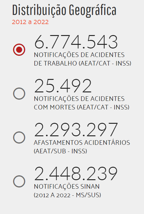 De 2012 a 2022, o Brasil registrou:  6.774.543 - Notificações de Acidentes de Trabalho (AEAT/CAT-INSS) 25.492 - Acidentes de Trabalho com Mortes (AEAT/CAT-INSS) 2.293.297 - Afastamentos por Acidente de Trabalho (AEAT/CAT-INSS)  2.448.239 - Notificações de Acidentes ao Sistema Nacional de Agravos de Notificação (SINAN - MS/SUS)  Fonte: Observatório de Segurança e Saúde no Trabalho (SmartLab)