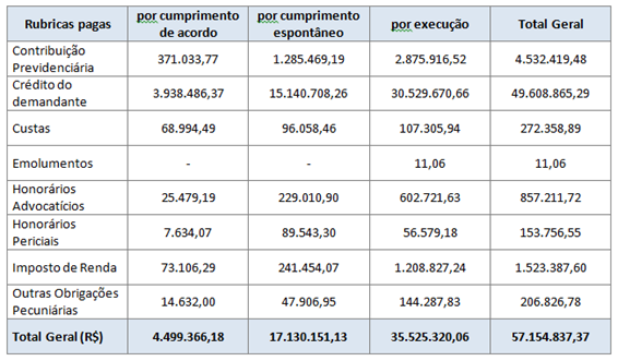 Valores pagos pelo TRT de 17 a 26 de março, segundo dados do PJe