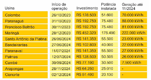 Imagem do quadro com locais e números das 11 usinas fotovoltaicas instaladas no ciclo atual.