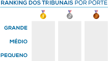 Ranking dos Tribunais por Porte: Grande, Médio, Pequeno.