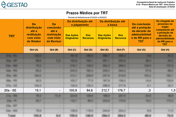 TRT-20 (SE) atinge menor prazo médio do país para a prolação da decisão de admissibilidade do Recurso de Revista