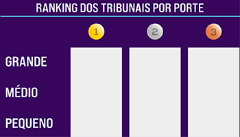 Ranking dos Tribunais por Porte: Grande, Médio, Pequeno.