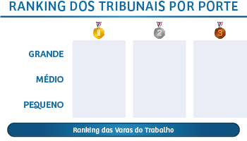 Ranking dos Tribunais por Porte - Grande , Médio  e Pequeno
