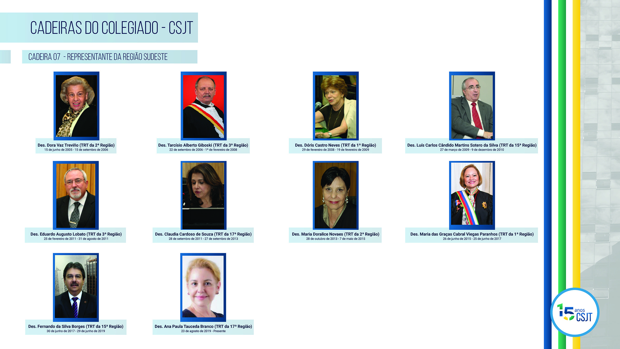 Conselheiros, cadeiras do colegiado a CSJT, Cadeira 8, Representante da Região Sudeste; Desembargador Dora Vaz Treviño (TRT da 2ª Região); 15 de junho de 2005 a 15 de setembro de 2006; Desembargador Tarcísio Alberto Giboski (TRT da 3ª Região); 22 de setembro de 2006 a 1º de fevereiro de 2008; Desembargador Dóris Castro Neves (TRT da 1ª Região); 29 de fevereiro de 2008 a 19 de fevereiro de 2009; Desembargador Luís Carlos Cândido Martins Sotero da Silva (TRT da 15ª Região); 27 de março de 2009 a 9 de dezembro de 2010; Desembargador Eduardo Augusto Lobato (TRT da 3ª Região); 25 de fevereiro de 2011 a 31 de agosto de 2011; Desembargador Claudia Cardoso de Souza (TRT da 17ª Região); 28 de setembro de 2011 a 27 de setembro de 2013; Desembargador Maria Doralice Novaes (TRT da 2ª Região); 28 de outubro de 2013 a 7 de maio de 2015; Desembargador Maria das Graças Cabral Viegas Paranhos (TRT da 1ª Região); 26 de junho de 2015 a 25 de junho de 2017; Desembargador Fernando da Silva Borges (TRT da 15ª Região); 30 de junho de 2017 a 29 de junho de 2019; Desembargador Ana Paula Tauceda Branco (TRT da 17ª Região); 23 de agosto de 2019 a Presente