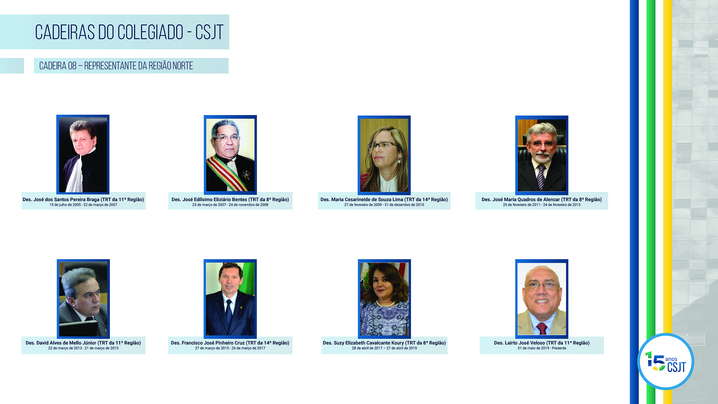 Conselheiros, cadeiras do colegiado a CSJT, Cadeira 8, Representante da Região Norte de Desembargador José dos Santos Pereira Braga (TRT da 11ª Região); 15 de julho de 2005 a 22 de março de 2007; Desembargador José Edílsimo Eliziário Bentes (TRT da 8ª Região); 23 de março de 2007 a 24 de novembro de 2008; Desembargador Maria Cesarineide de Souza Lima (TRT da 14ª Região); 27 de fevereiro de 2009 a 31 de dezembro de 2010; Desembargador José Maria Quadros de Alencar (TRT da 8ª Região); 25 de fevereiro de 2011 a 24 de fevereiro de 2013; Desembargador David Alves de Mello Júnior (TRT da 11ª Região); 22 de março de 2013 a 21 de março de 2015; Desembargador Francisco José Pinheiro Cruz (TRT da 14ª Região); 27 de março de 2015 a 26 de março de 2017; Desembargador Suzy Elizabeth Cavalcante Koury (TRT da 8ª Região); 28 de abril de 2017 – 27 de abril de 2019; Desembargador Lairto José Veloso (TRT da 11ª Região); 31 de maio de 2019 ao Presente