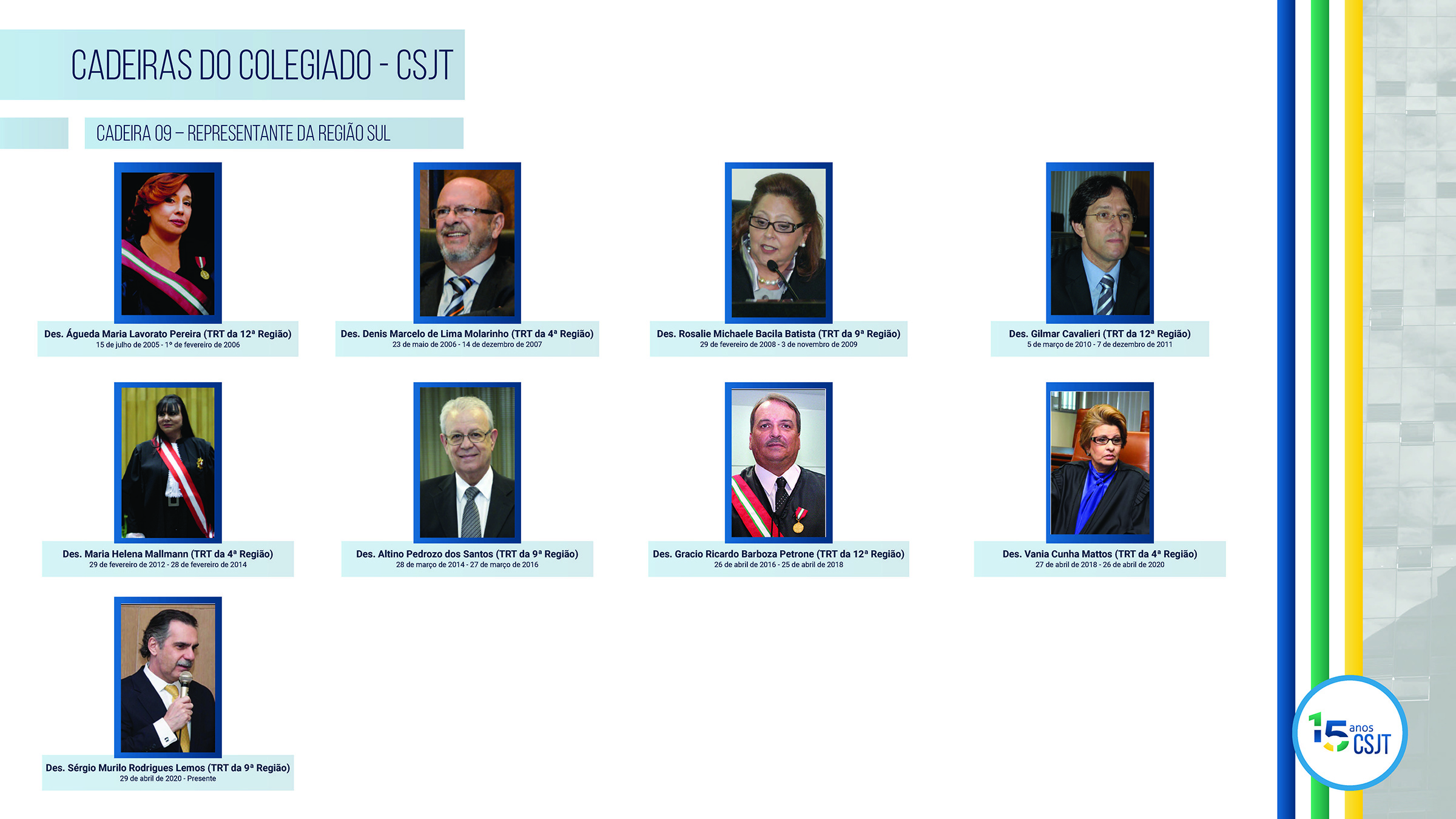 Conselheiros, cadeiras do colegiado a CSJT, Cadeira 9, Representante da Região sul de Desembargador Águeda Maria Lavorato Pereira (TRT da 12ª Região); 15 de julho de 2005 a 1º de fevereiro de 2006; Desembargador Denis Marcelo de Lima Molarinho (TRT da 4ª Região); 23 de maio de 2006 a 14 de dezembro de 2007; Desembargador Rosalie Michaele Bacila Batista (TRT da 9ª Região); 29 de fevereiro de 2008 a 3 de novembro de 2009; Desembargador Gilmar Cavalieri (TRT da 12ª Região); 5 de março de 2010 a 7 de dezembro de 2011; Desembargador Maria Helena Mallmann (TRT da 4ª Região); 29 de fevereiro de 2012 a 28 de fevereiro de 2014; Desembargador Altino Pedrozo dos Santos (TRT da 9ª Região); 28 de março de 2014 a 27 de março de 2016; Desembargador Gracio Ricardo Barboza Petrone (TRT da 12ª Região); 26 de abril de 2016 a 25 de abril de 2018; Desembargador Vania Cunha Mattos (TRT da 4ª Região); 27 de abril de 2018 a 26 de abril de 2020; Desembargador Sérgio Murilo Rodrigues Lemos (TRT da 9ª Região); 29 de abril de 2020 ao Presente