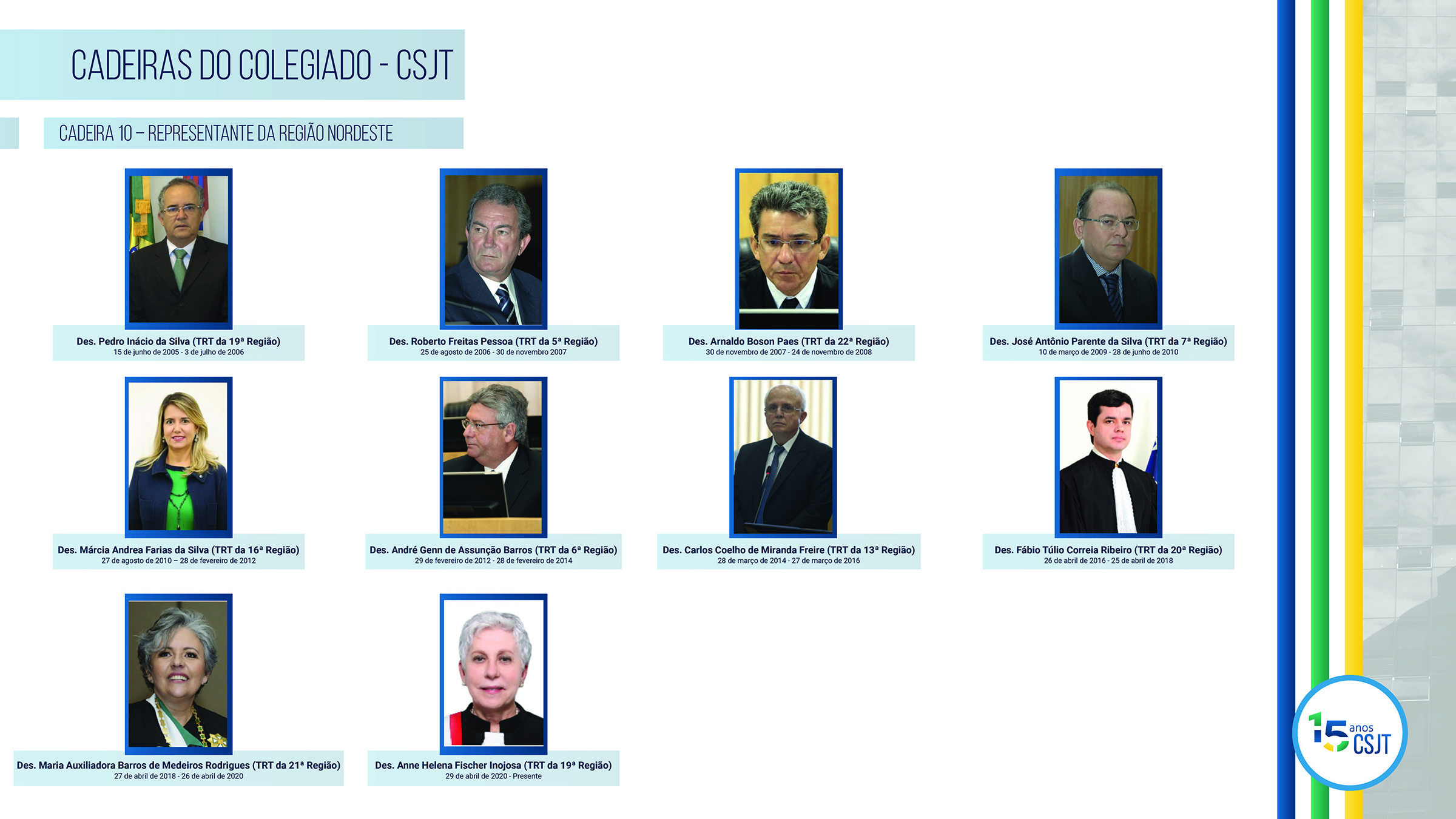 Conselheiros, cadeiras do colegiado a CSJT, Cadeira 10, Representante da Região nordeste de Desembargador Pedro Inácio da Silva (TRT da 19ª Região); 15 de junho de 2005 a 3 de julho de 2006; Desembargador Roberto Freitas Pessoa (TRT da 5ª Região); 25 de agosto de 2006 a 30 de novembro 2007; Desembargador Arnaldo Boson Paes (TRT da 22ª Região); 30 de novembro de 2007 a 24 de novembro de 2008; Desembargador José Antônio Parente da Silva (TRT da 7ª Região); 10 de março de 2009 a 28 de junho de 2010; Desembargador Márcia Andrea Farias da Silva (TRT da 16ª Região); 27 de agosto de 2010 – 28 de fevereiro de 2012; Desembargador André Genn de Assunção Barros (TRT da 6ª Região); 29 de fevereiro de 2012 a 28 de fevereiro de 2014; Desembargador Carlos Coelho de Miranda Freire (TRT da 13ª Região); 28 de março de 2014 a 27 de março de 2016; Desembargador Fábio Túlio Correia Ribeiro (TRT da 20ª Região); 26 de abril de 2016 a 25 de abril de 2018; Desembargador Maria Auxiliadora Barros de Medeiros Rodrigues (TRT da 21ª Região); 27 de abril de 2018 a 26 de abril de 2020; Desembargador Anne Helena Fischer Inojosa (TRT da 19ª Região); 29 de abril de 2020 ao Presente