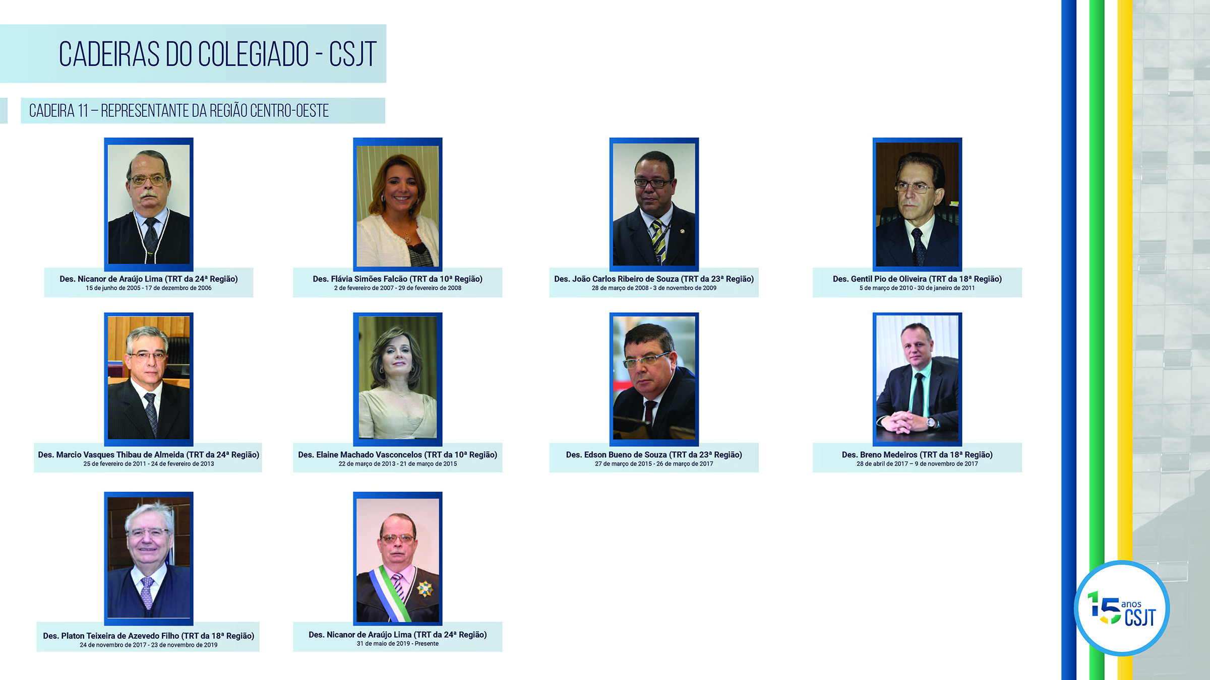 Conselheiros, cadeiras do colegiado a CSJT, Cadeira 11, Representante da Região CentroaOeste de Desembargador Nicanor de Araújo Lima (TRT da 24ª Região); 15 de junho de 2005 a 17 de dezembro de 2006; Desembargador Flávia Simões Falcão (TRT da 10ª Região); 2 de fevereiro de 2007 a 29 de fevereiro de 2008; Desembargador João Carlos Ribeiro de Souza (TRT da 23ª Região); 28 de março de 2008 a 3 de novembro de 2009; Desembargador Gentil Pio de Oliveira (TRT da 18ª Região); 5 de março de 2010 a 30 de janeiro de 2011; Desembargador Marcio Vasques Thibau de Almeida (TRT da 24ª Região); 25 de fevereiro de 2011 a 24 de fevereiro de 2013; Desembargador Elaine Machado Vasconcelos (TRT da 10ª Região); 22 de março de 2013 a 21 de março de 2015; Desembargador Edson Bueno de Souza (TRT da 23ª Região); 27 de março de 2015 a 26 de março de 2017; Desembargador Breno Medeiros (TRT da 18ª Região); 28 de abril de 2017 – 9 de novembro de 2017; Desembargador Platon Teixeira de Azevedo Filho (TRT da 18ª Região); 24 de novembro de 2017 a 23 de novembro de 2019; Desembargador Nicanor de Araújo Lima (TRT da 24ª Região); 31 de maio de 2019 ao Presente