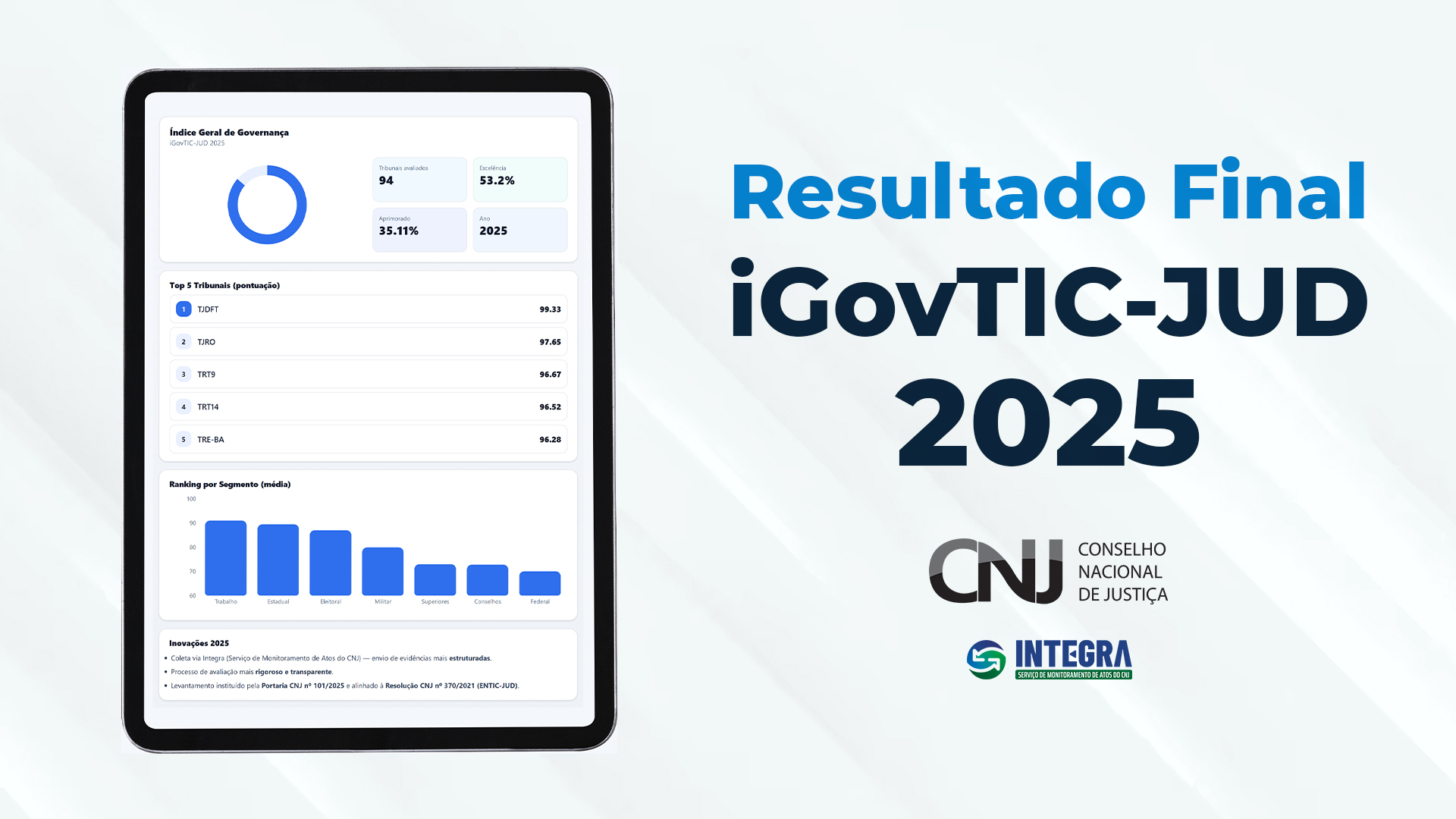 Justiça do Trabalho lidera ranking de maturidade tecnológica no Poder Judiciário