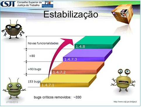 PJe cresce na Justiça do Trabalho