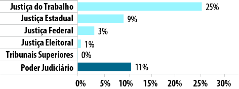 Justiça do Trabalho lidera índice de solução de processos via conciliação